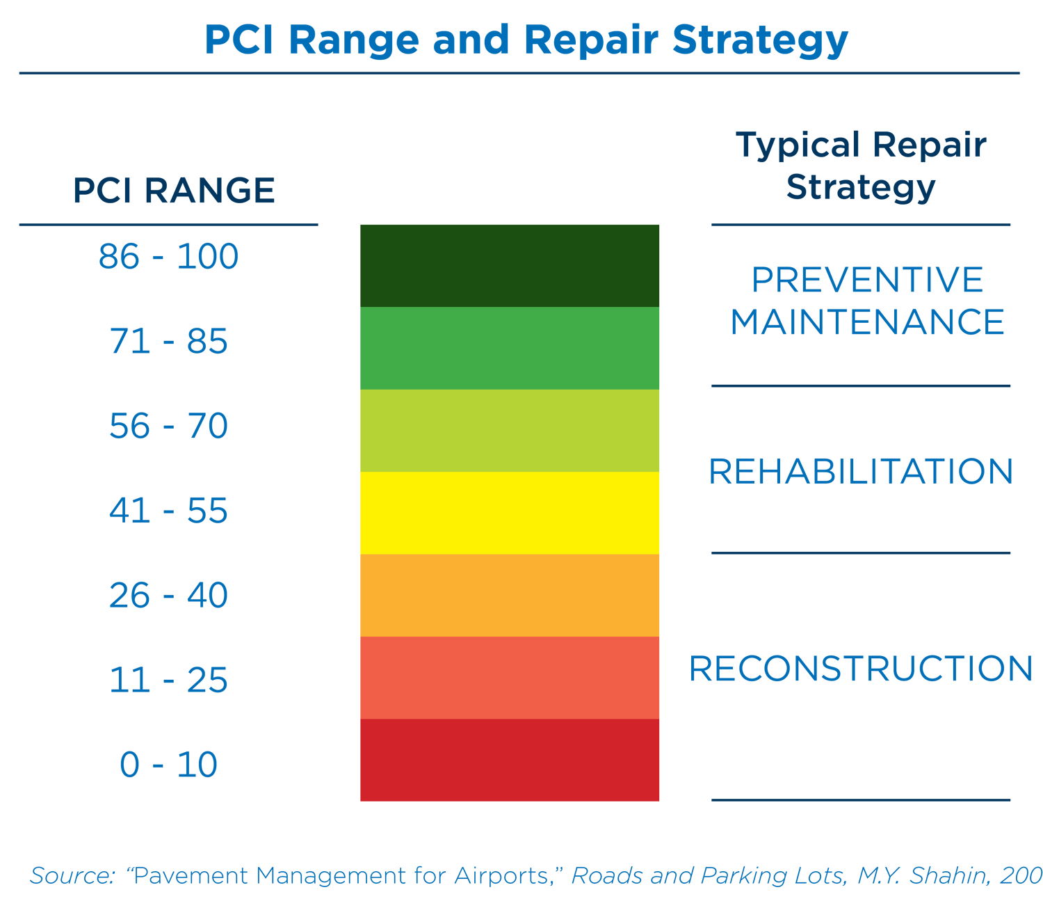 The Importance of Implementing an Airport Pavement Management System